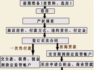 二手房的交易流程